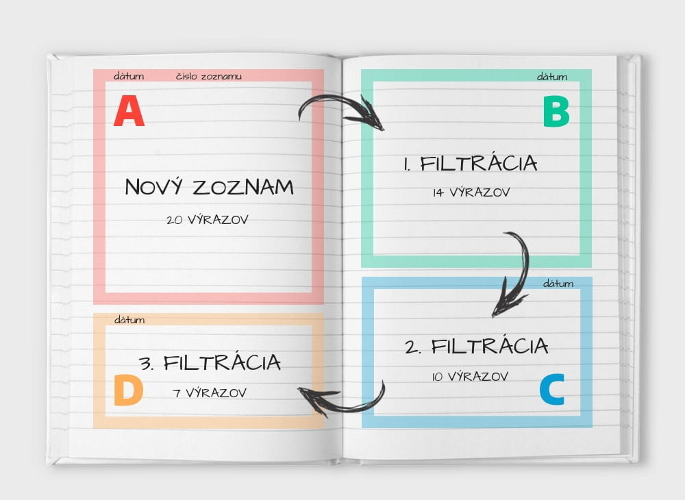 Schéma filtrácií metódy goldlist