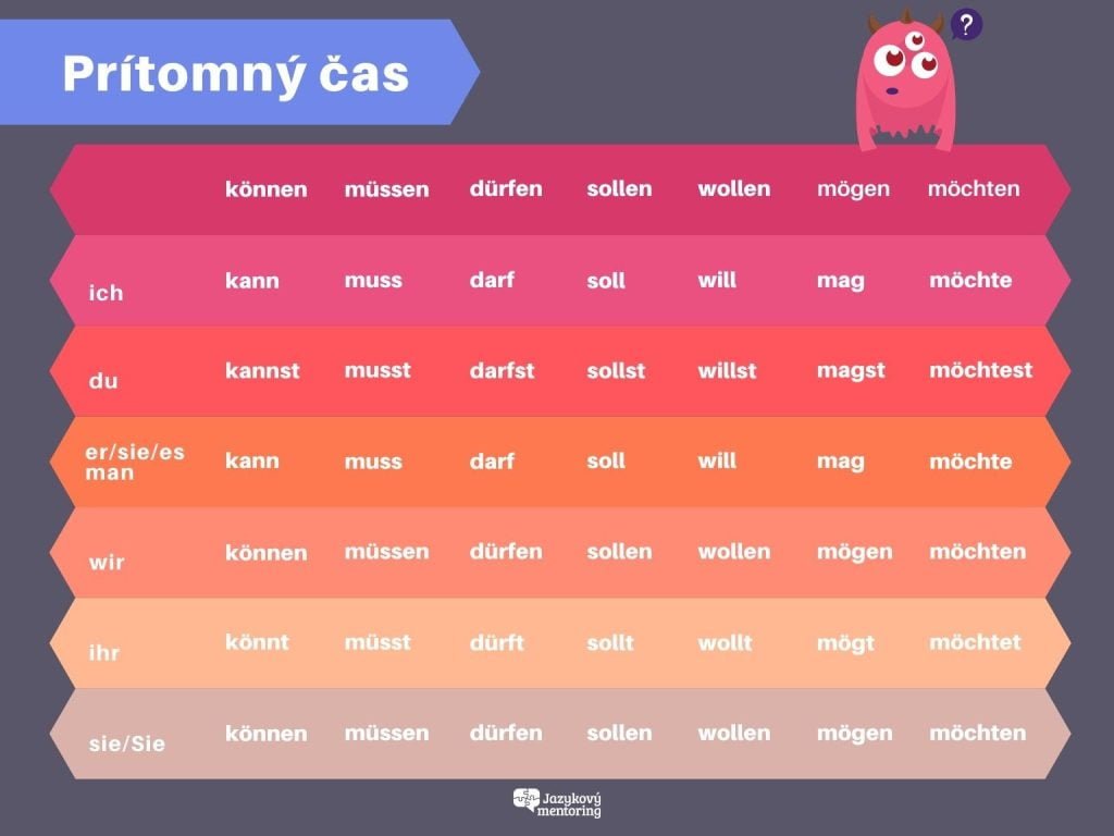 prítomný čas v spojení s modálnymi slovesami v nemčine