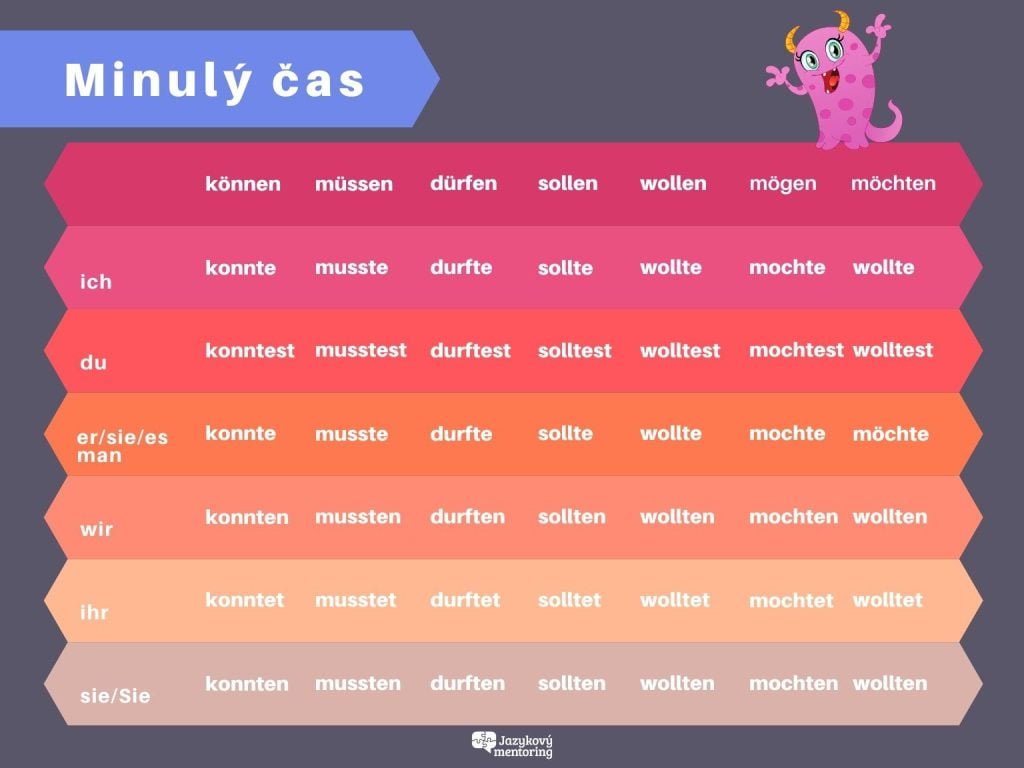minulý čas v spojení s modálnymi slovesami